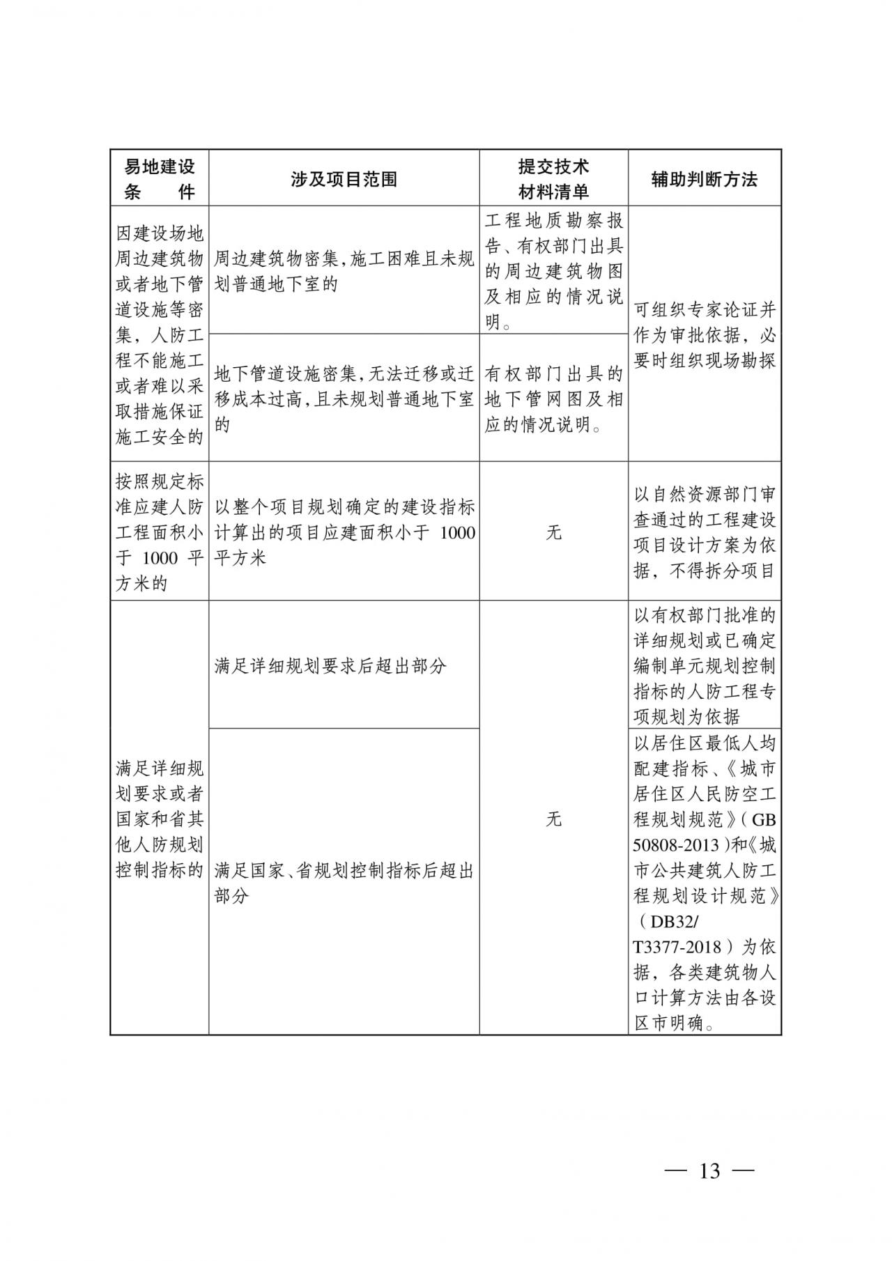 《江苏省防空地下室建设实施细则》文件